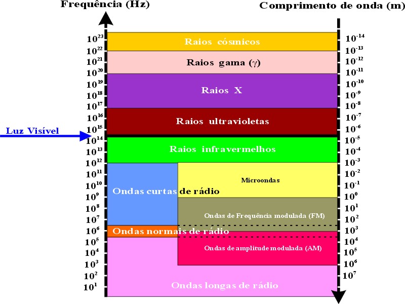 Frequencia ondas sonoras