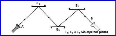 Esquema experimental de reflexão da luz em espelhos planos !