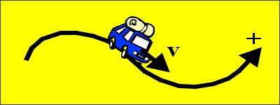 A velocidade escalar coincide com a orientação da trajetória!